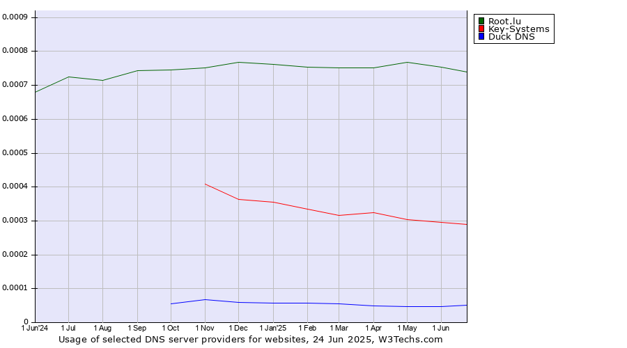 Historical trends in the usage of Root.lu vs. Key-Systems vs. Duck DNS