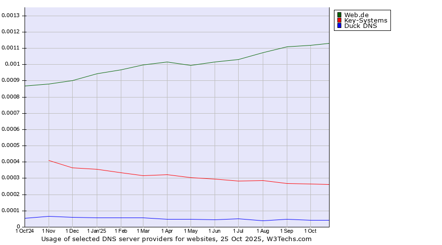 Historical trends in the usage of Web.de vs. Key-Systems vs. Duck DNS