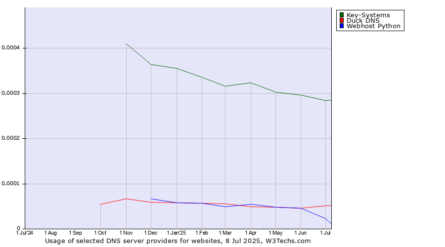 Historical trends in the usage of Key-Systems vs. Duck DNS vs. Webhost Python