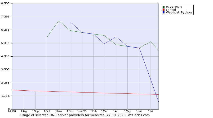 Historical trends in the usage of Duck DNS vs. Webhost Python vs. Lansol