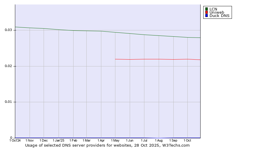 Historical trends in the usage of LCN vs. Uniweb vs. Duck DNS