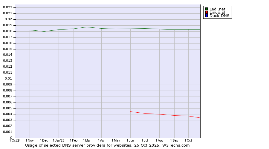 Historical trends in the usage of Ledl.net vs. Linux.pl vs. Duck DNS
