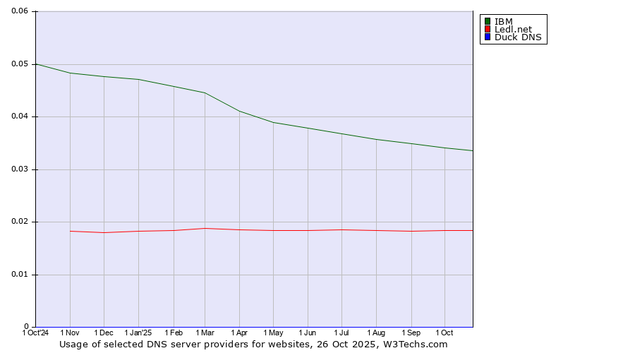 Historical trends in the usage of IBM vs. Ledl.net vs. Duck DNS