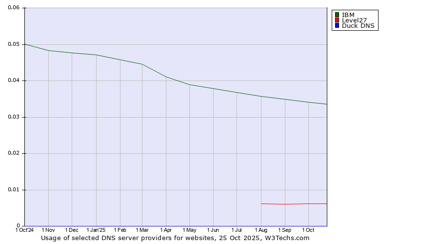Historical trends in the usage of IBM vs. Level27 vs. Duck DNS