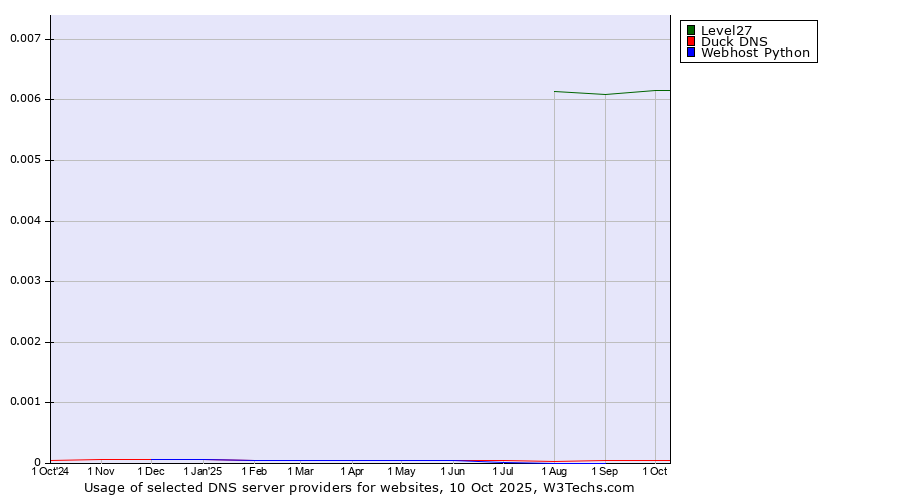 Historical trends in the usage of Level27 vs. Duck DNS vs. Webhost Python