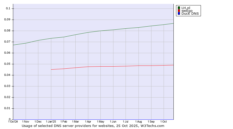 Historical trends in the usage of LH.pl vs. webgo vs. Duck DNS