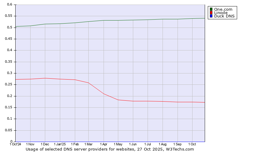 Historical trends in the usage of One.com vs. Linode vs. Duck DNS