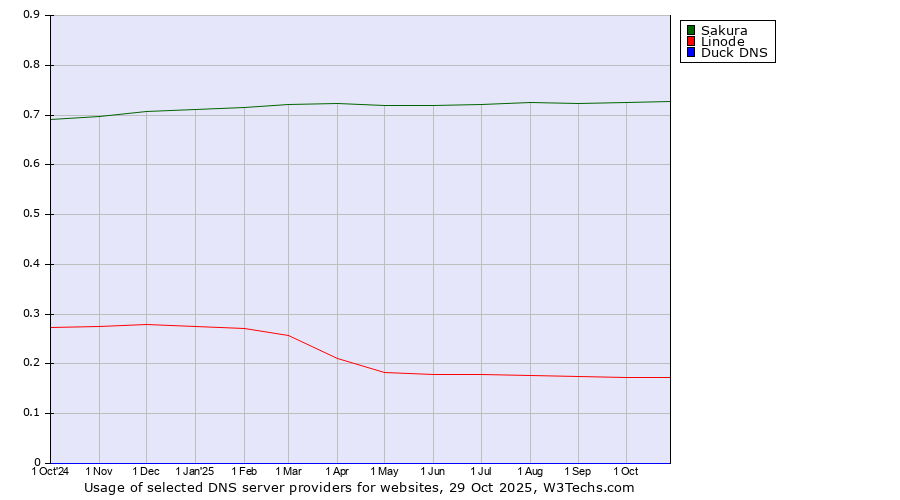 Historical trends in the usage of Sakura vs. Linode vs. Duck DNS