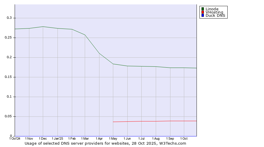 Historical trends in the usage of Linode vs. VHosting vs. Duck DNS