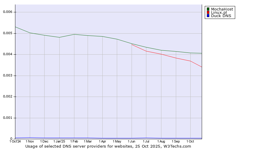 Historical trends in the usage of MochaHost vs. Linux.pl vs. Duck DNS