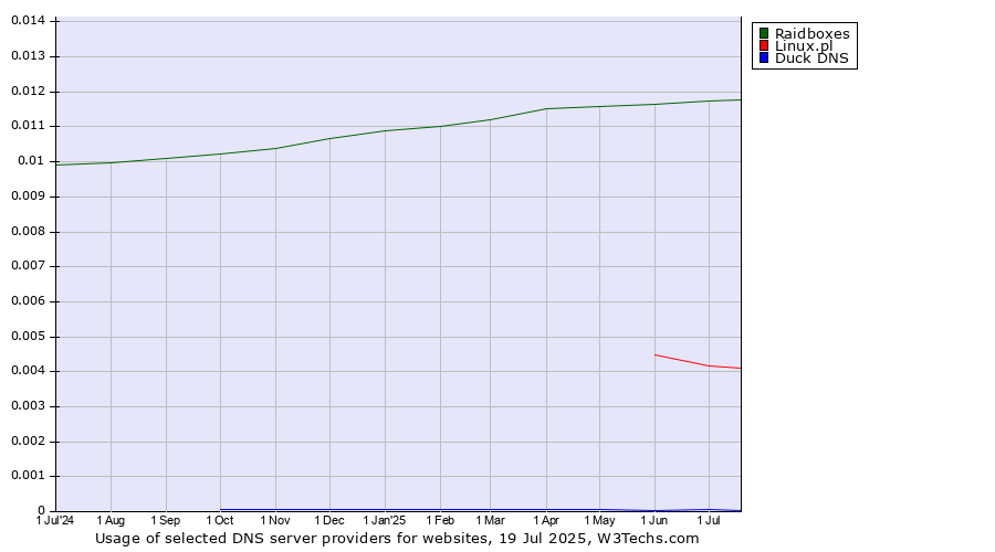 Historical trends in the usage of Raidboxes vs. Linux.pl vs. Duck DNS