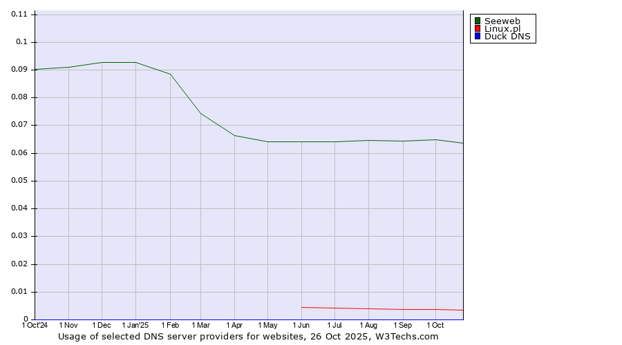 Historical trends in the usage of Seeweb vs. Linux.pl vs. Duck DNS