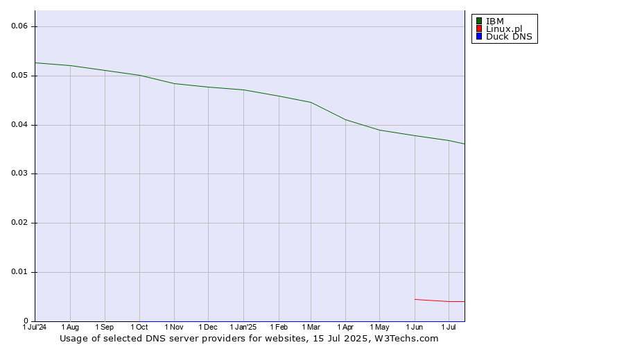 Historical trends in the usage of IBM vs. Linux.pl vs. Duck DNS