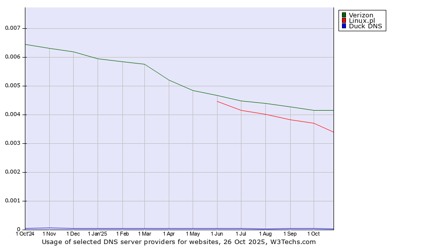 Historical trends in the usage of Verizon vs. Linux.pl vs. Duck DNS