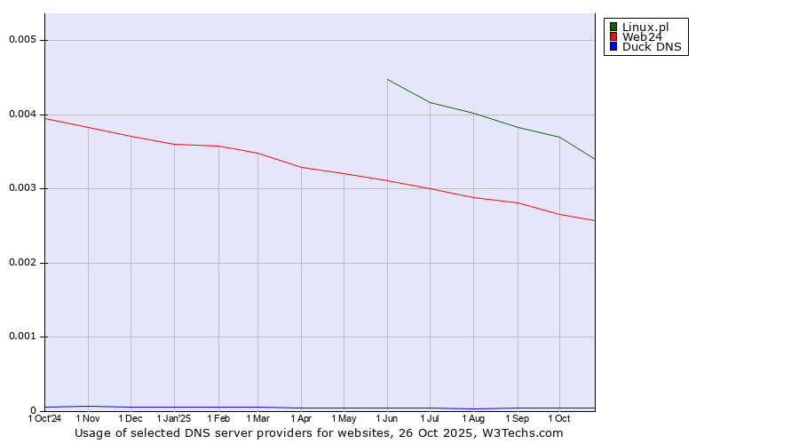 Historical trends in the usage of Linux.pl vs. Web24 vs. Duck DNS