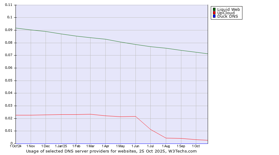 Historical trends in the usage of Liquid Web vs. UpCloud vs. Duck DNS