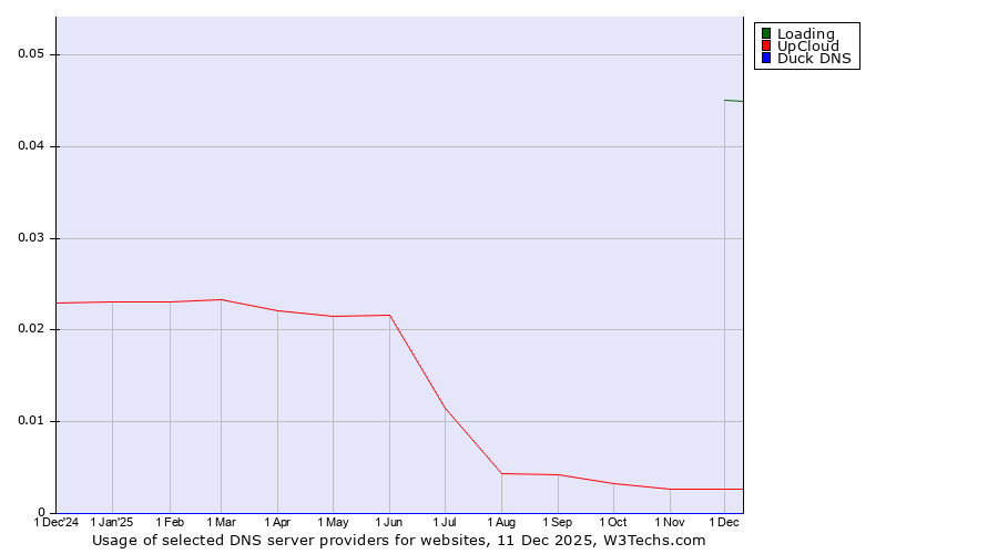 Historical trends in the usage of Loading vs. UpCloud vs. Duck DNS