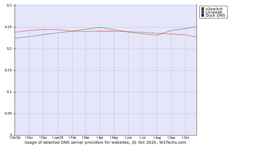 Historical trends in the usage of o2switch vs. Locaweb vs. Duck DNS
