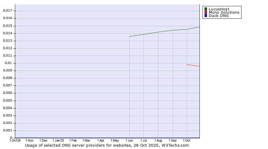 Historical trends in the usage of LucusHost vs. Mono Solutions vs. Duck DNS