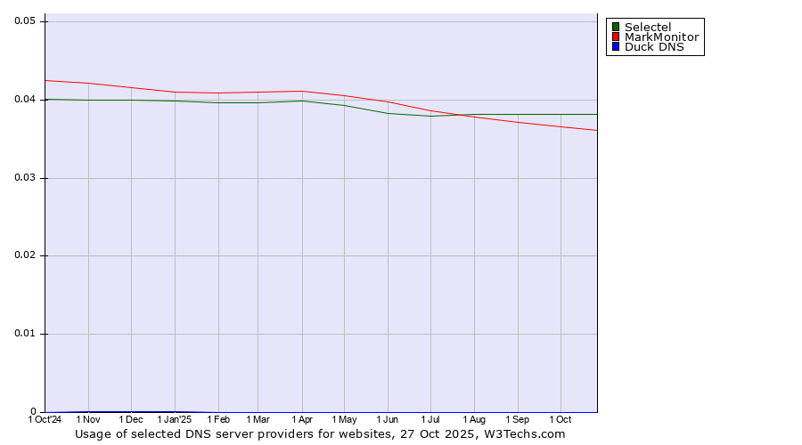 Historical trends in the usage of Selectel vs. MarkMonitor vs. Duck DNS