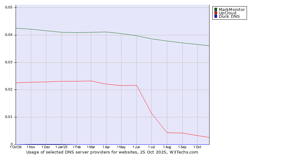 Historical trends in the usage of MarkMonitor vs. UpCloud vs. Duck DNS