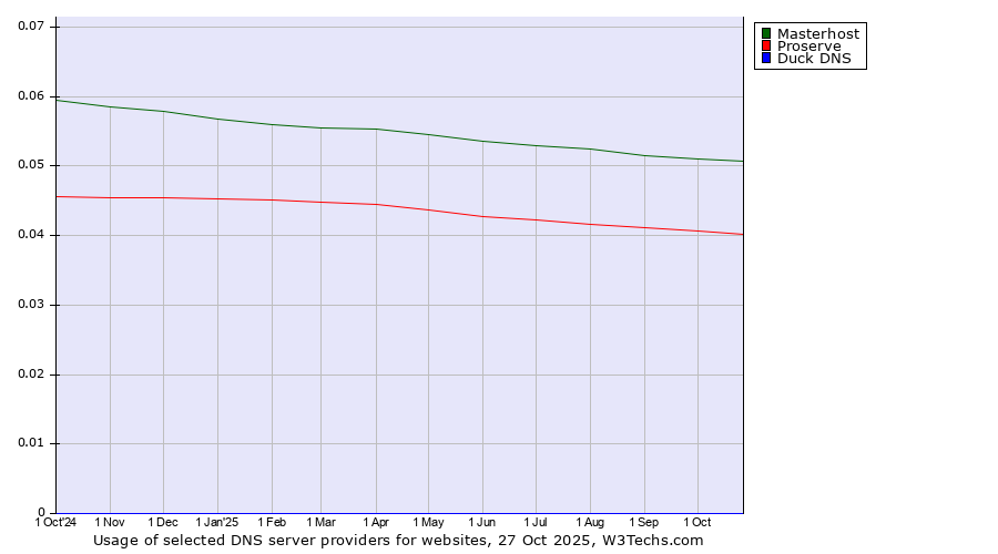 Historical trends in the usage of Masterhost vs. Proserve vs. Duck DNS