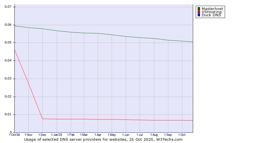 Historical trends in the usage of Masterhost vs. VSHosting vs. Duck DNS