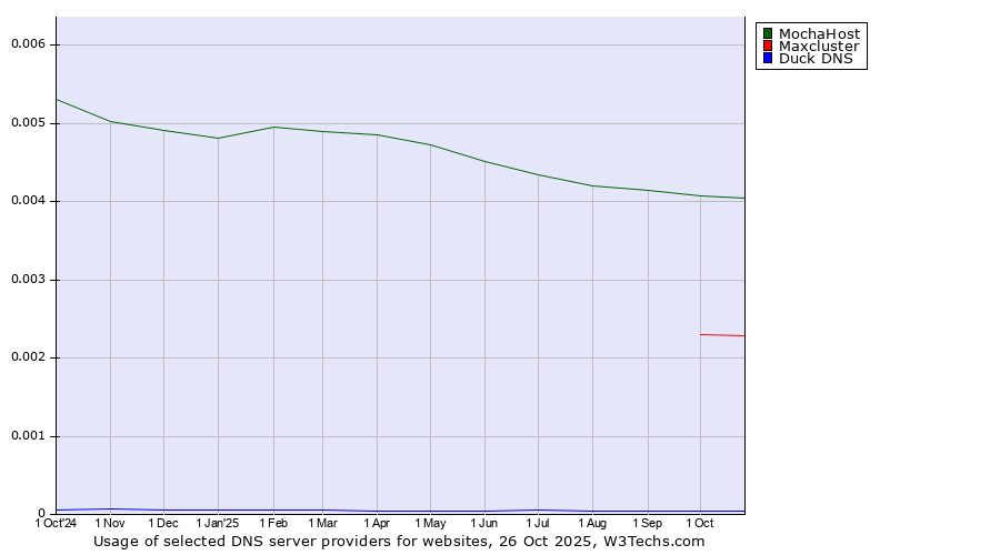 Historical trends in the usage of MochaHost vs. Maxcluster vs. Duck DNS