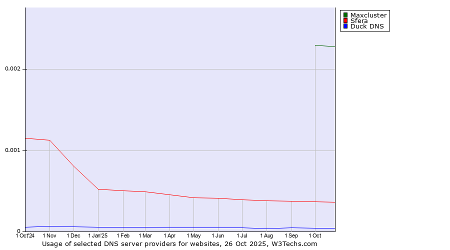 Historical trends in the usage of Maxcluster vs. Sfera vs. Duck DNS