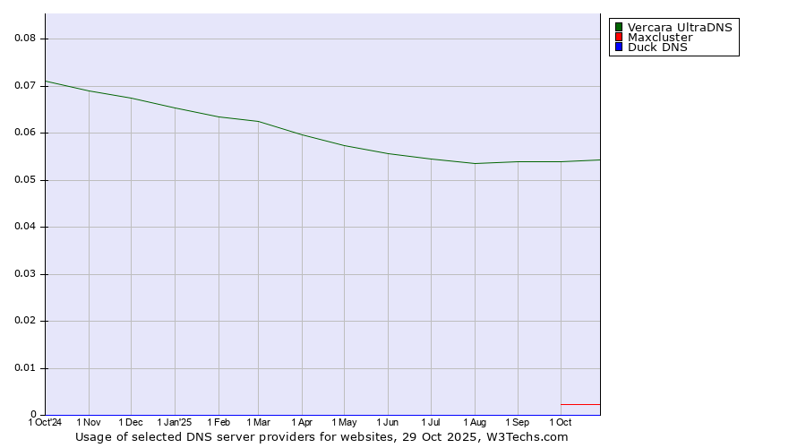 Historical trends in the usage of Vercara UltraDNS vs. Maxcluster vs. Duck DNS