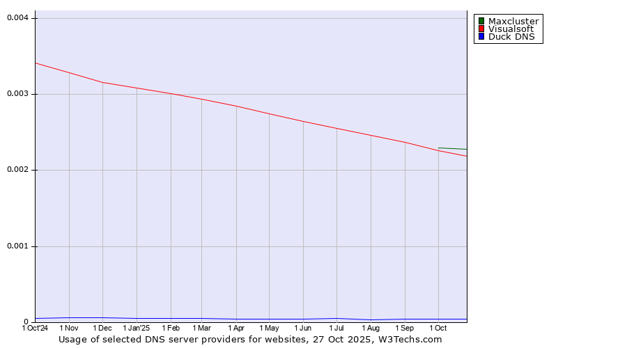 Historical trends in the usage of Maxcluster vs. Visualsoft vs. Duck DNS