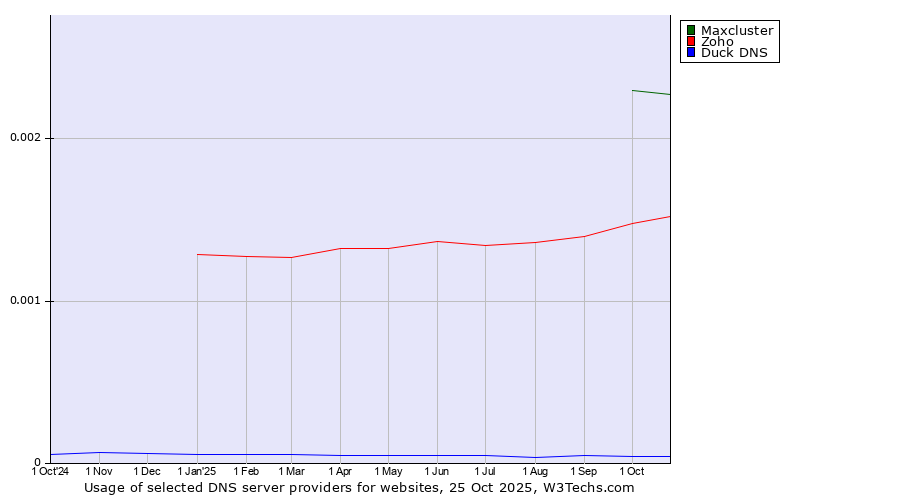 Historical trends in the usage of Maxcluster vs. Zoho vs. Duck DNS