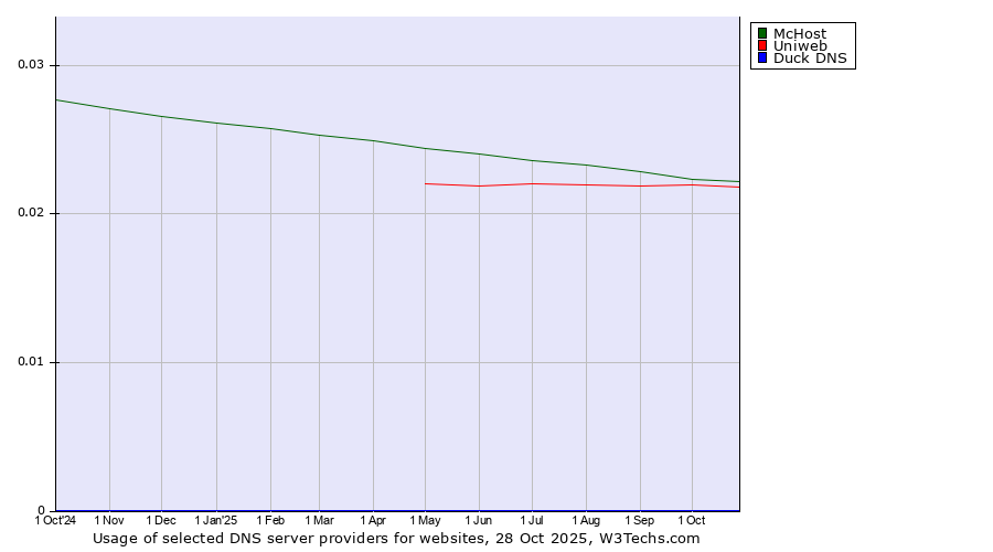 Historical trends in the usage of McHost vs. Uniweb vs. Duck DNS
