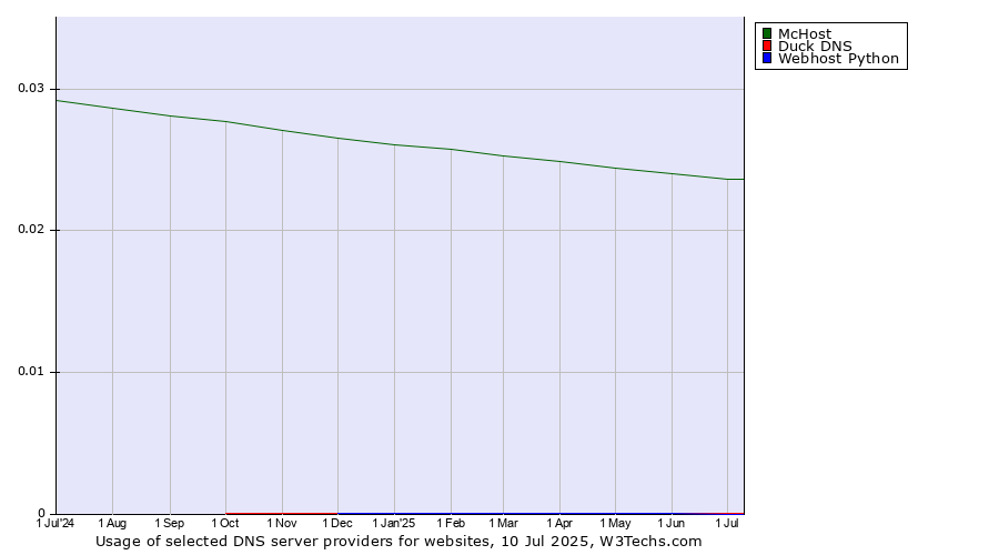 Historical trends in the usage of McHost vs. Duck DNS vs. Webhost Python