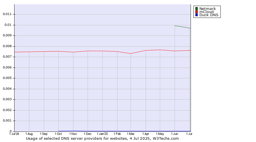 Historical trends in the usage of Netmark vs. mCloud vs. Duck DNS
