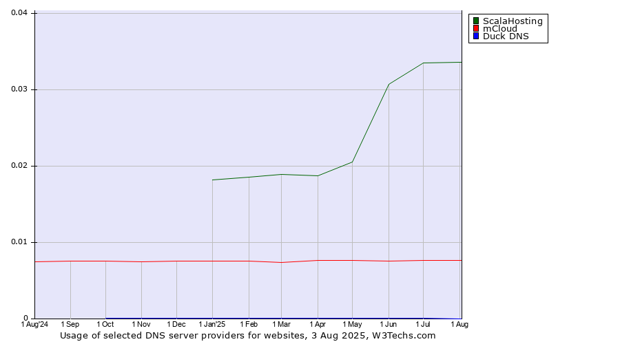 Historical trends in the usage of ScalaHosting vs. mCloud vs. Duck DNS