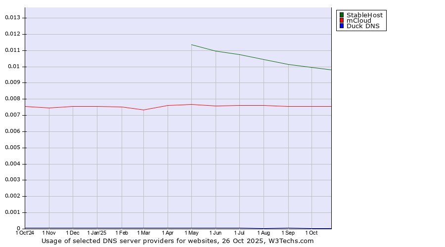 Historical trends in the usage of StableHost vs. mCloud vs. Duck DNS