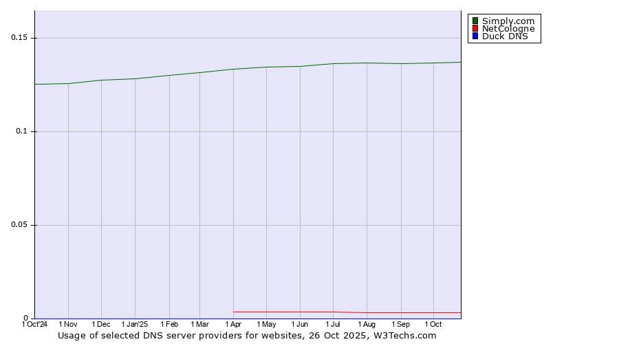 Historical trends in the usage of Simply.com vs. NetCologne vs. Duck DNS