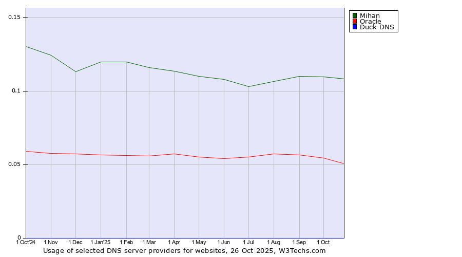 Historical trends in the usage of Mihan vs. Oracle vs. Duck DNS