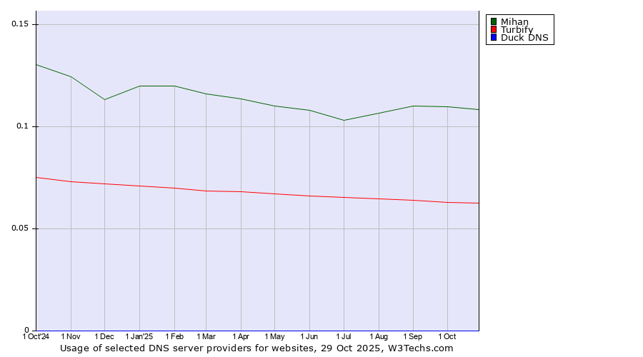 Historical trends in the usage of Mihan vs. Turbify vs. Duck DNS