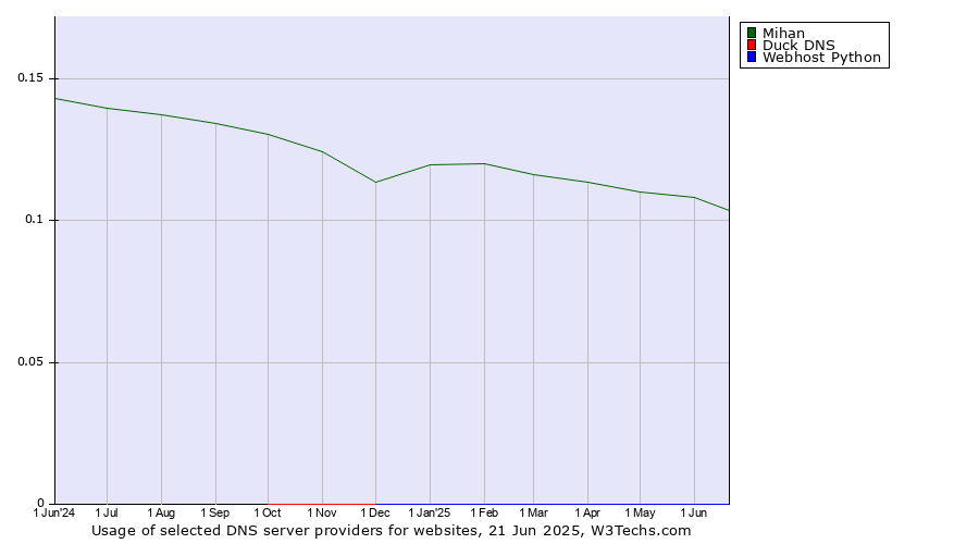 Historical trends in the usage of Mihan vs. Duck DNS vs. Webhost Python