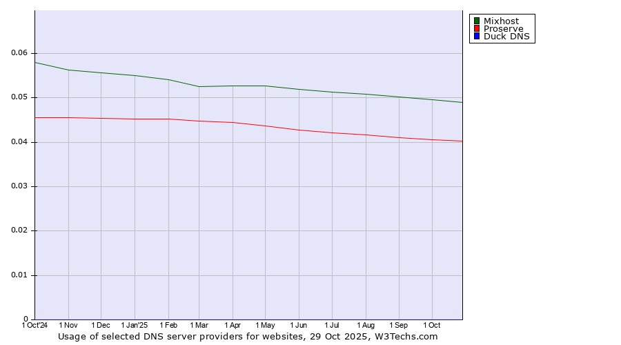 Historical trends in the usage of Mixhost vs. Proserve vs. Duck DNS