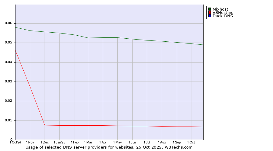Historical trends in the usage of Mixhost vs. VSHosting vs. Duck DNS