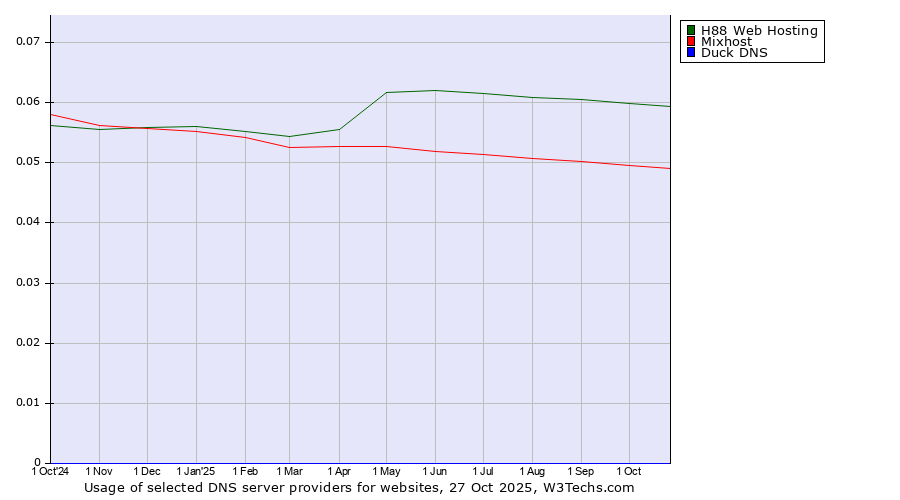Historical trends in the usage of H88 Web Hosting vs. Mixhost vs. Duck DNS