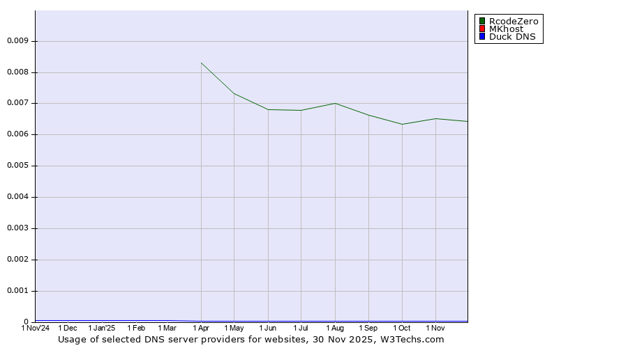 Historical trends in the usage of RcodeZero vs. MKhost vs. Duck DNS