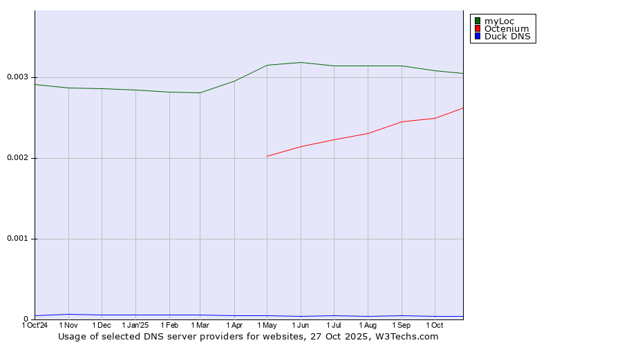 Historical trends in the usage of myLoc vs. Octenium vs. Duck DNS