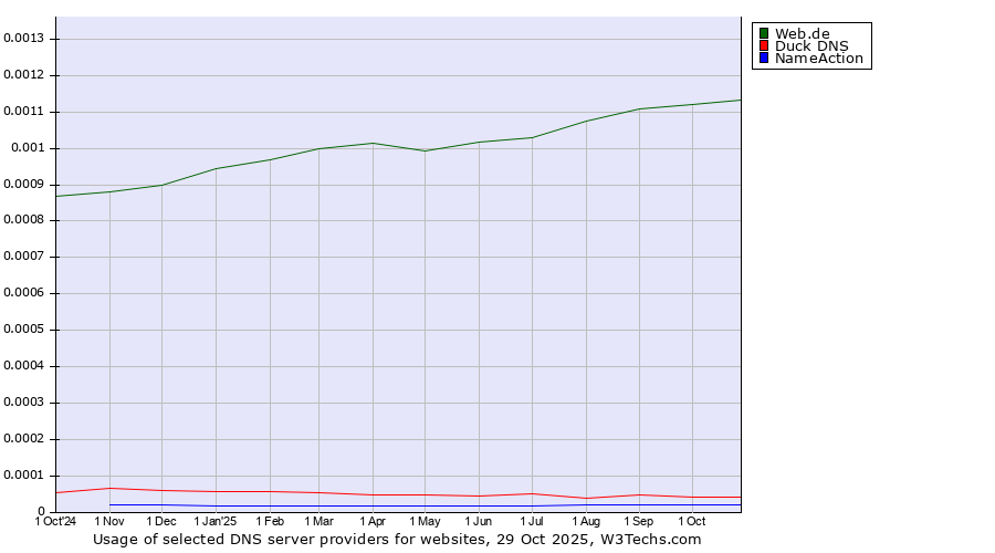 Historical trends in the usage of Web.de vs. Duck DNS vs. NameAction