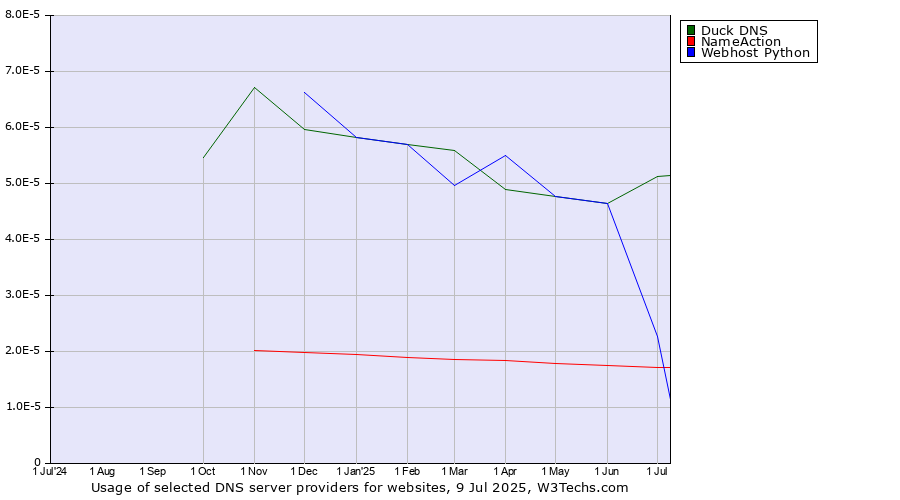 Historical trends in the usage of Duck DNS vs. NameAction vs. Webhost Python
