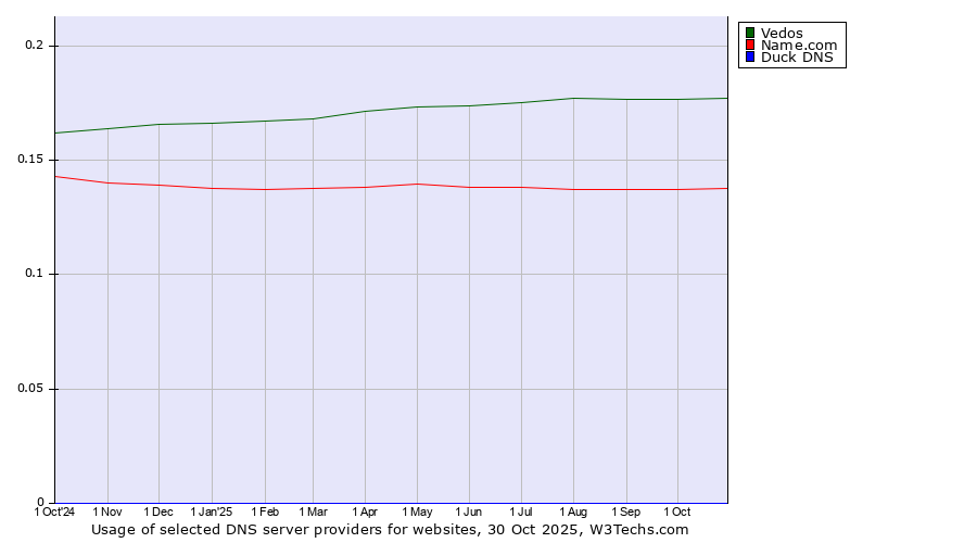 Historical trends in the usage of Vedos vs. Name.com vs. Duck DNS