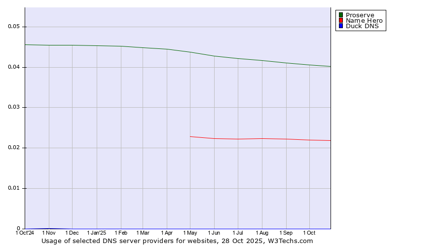 Historical trends in the usage of Proserve vs. Name Hero vs. Duck DNS